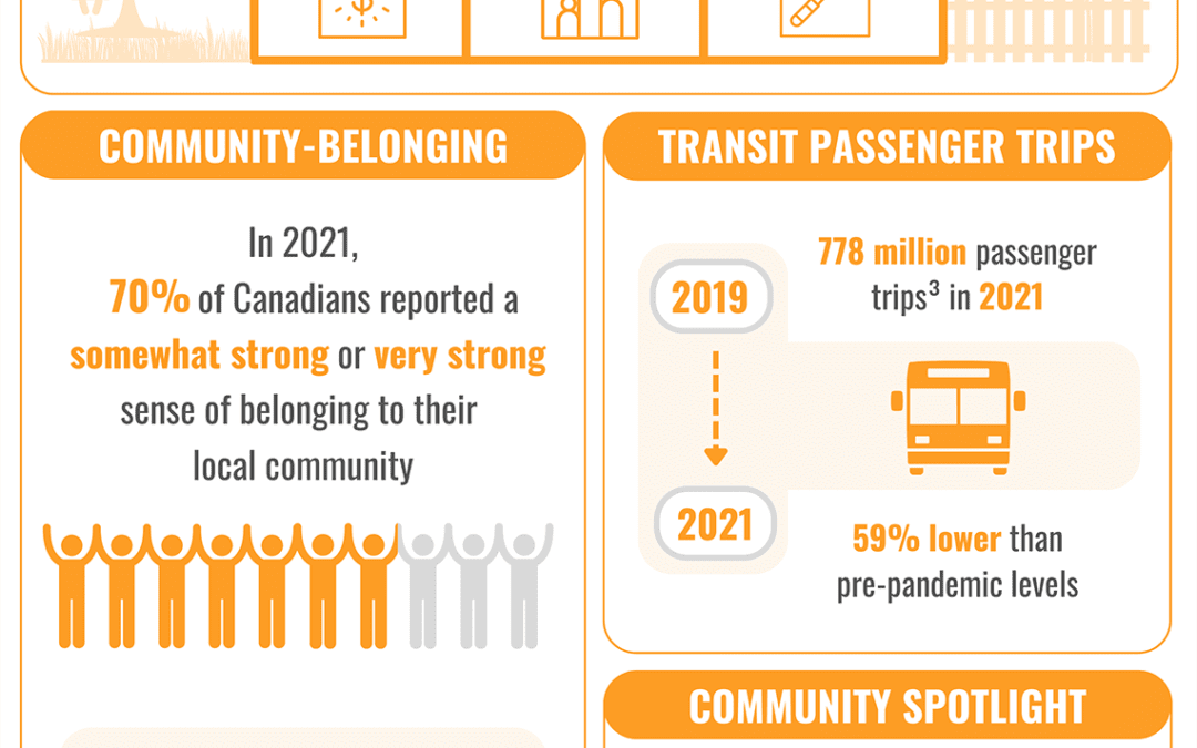 Infographic containing statistics on sustainability relating to housing, transportation, and community belonging.
