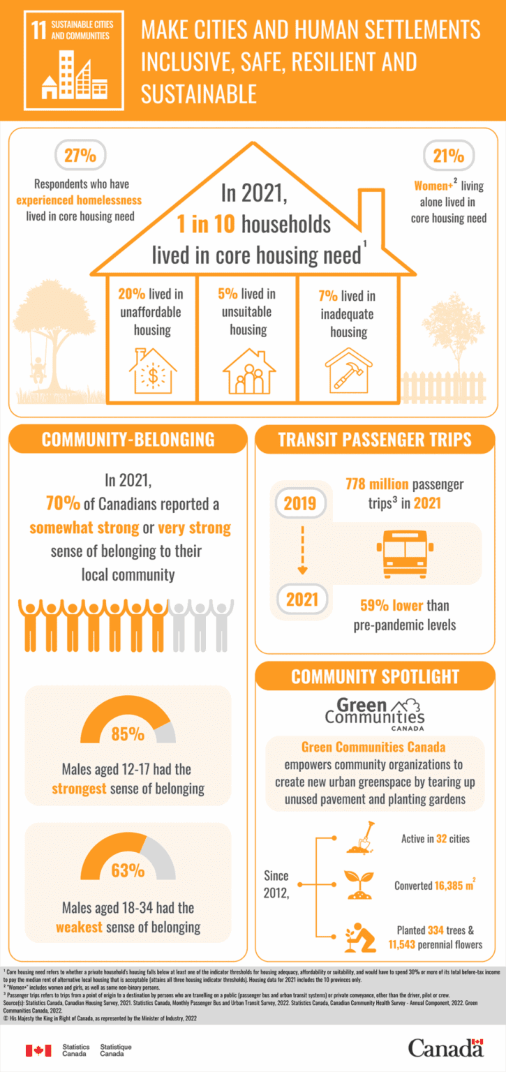 Infographic containing statistics on sustainability relating to housing, transportation, and community belonging.