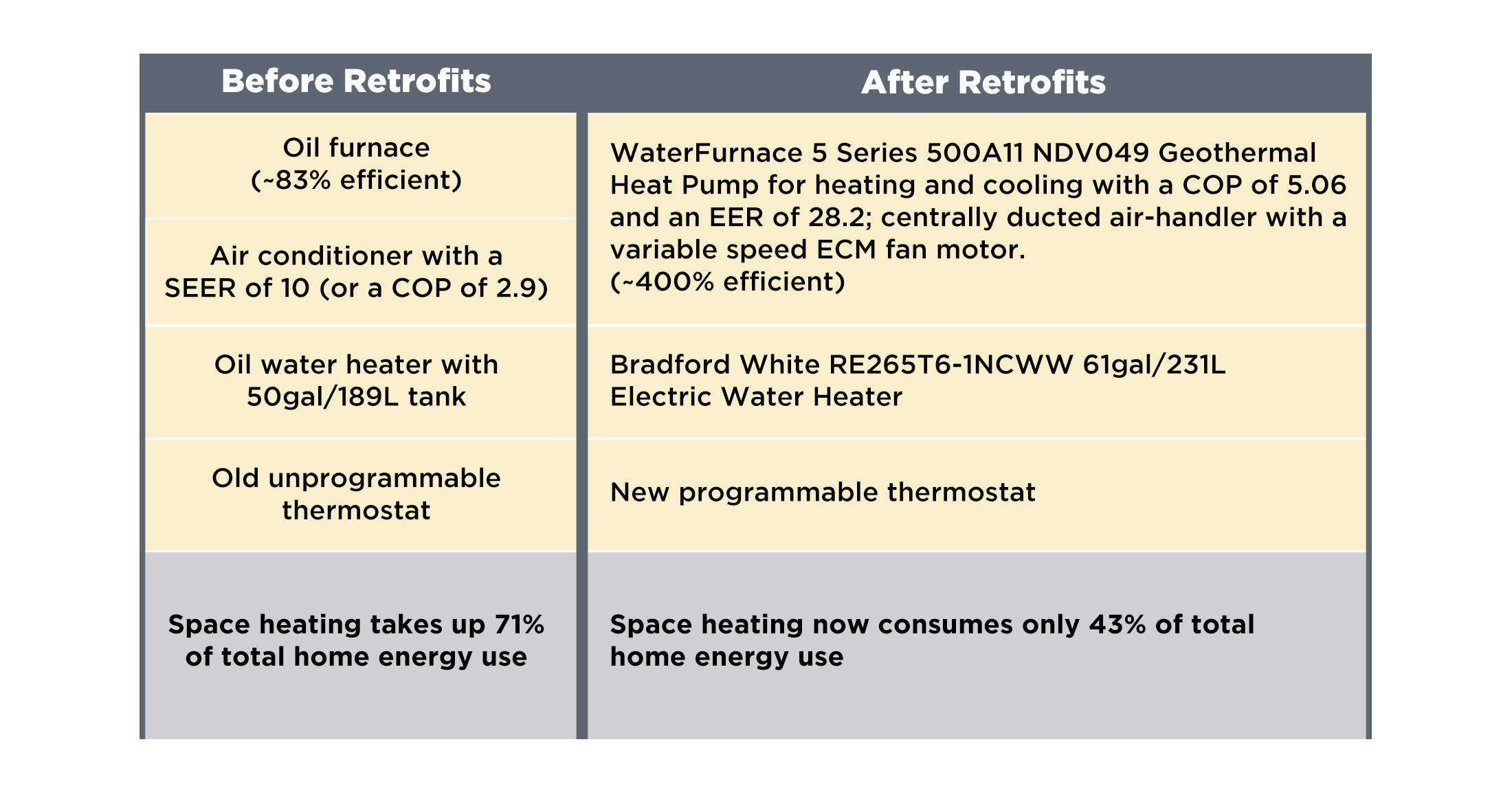 Before After Oil furnace (~83% efficient) WaterFurnace 5 Series 500A11 NDV049 Geothermal Heat Pump for heating and cooling with a COP of 5.06 and an EER of 28.2; centrally ducted air-handler with a variable speed ECM fan motor (~400% efficient) Air conditioner with a SEER of 10 (or a COP of 2.9) Oil water heater with 50gal/189L tank Bradford White RE265T6-1NCWW 61gal/231L Electric Water Heater Space heating takes up 71% of total home energy use Space heating now consumes only 43% of total home energy use