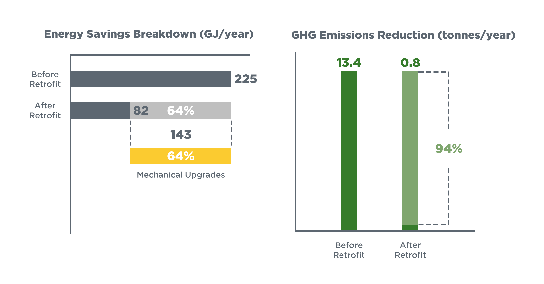 Graphs showing a 64 per cent energy savings and 94 per cent GHG emissions reduction after the retrofit