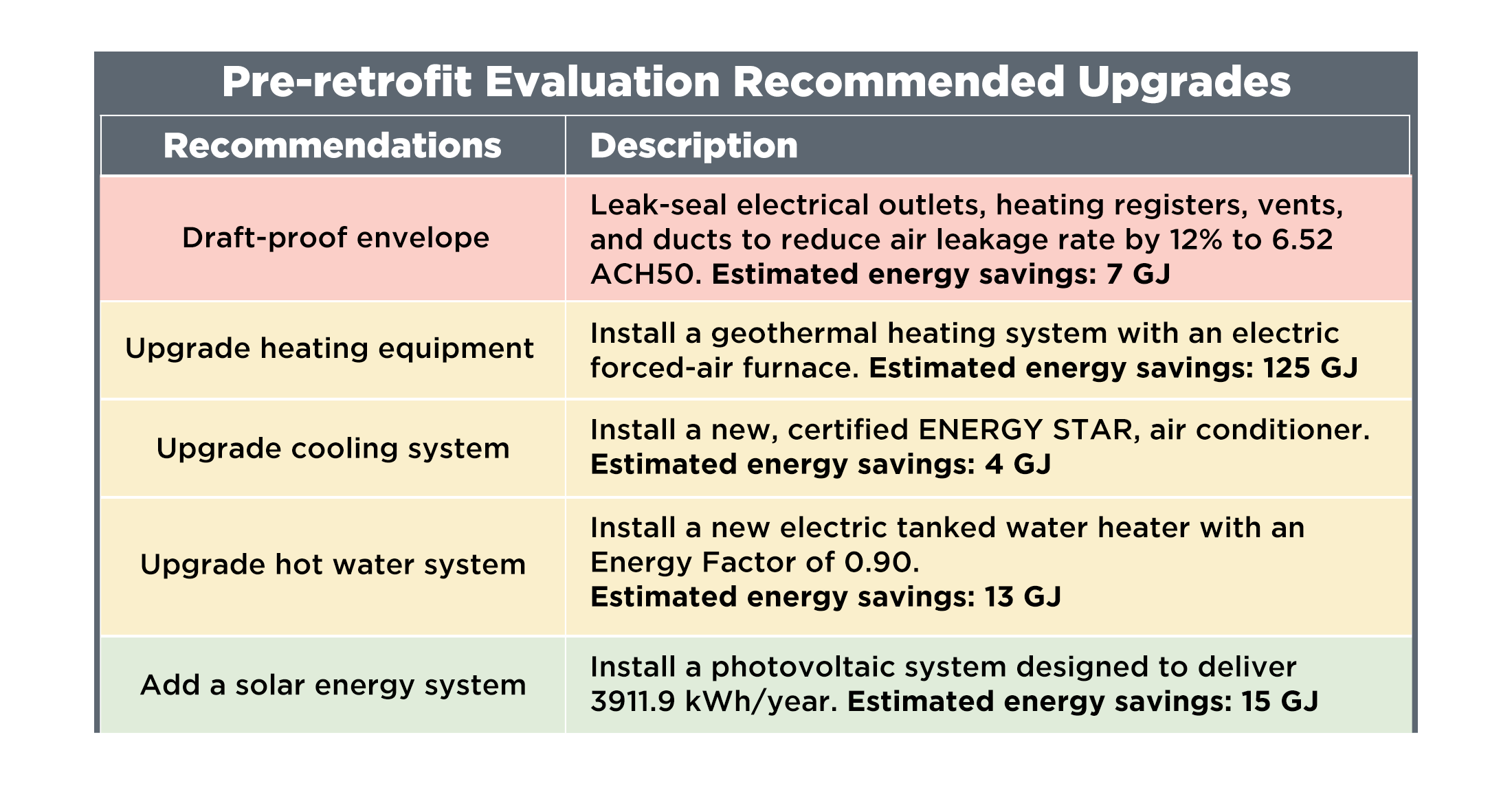 Table saying " Recommended Upgrades Recommendation Description Draft-proof envelope Seal up leaks in electrical outlets, heating registers, and ventilation ducts to reduces air leakage rate by 12% to 6.52 ACH50. Estimated energy savings: 7 GJ Upgrade heating equipment Install a geothermal heating system with an electric forced-air furnace. Estimated energy savings: 125 GJ Upgrade cooling system Install a new certified ENERGY STAR air conditioner. Estimated energy savings: 4 GJ Upgrade hot water system Install a new electric tanked water heater with an Energy Factor of 0.90. Estimated energy savings: 13 GJ Add a solar energy system Install a photovoltaic system designed to deliver 3911.9 kWh/year. Estimated energy savings: 15 GJ