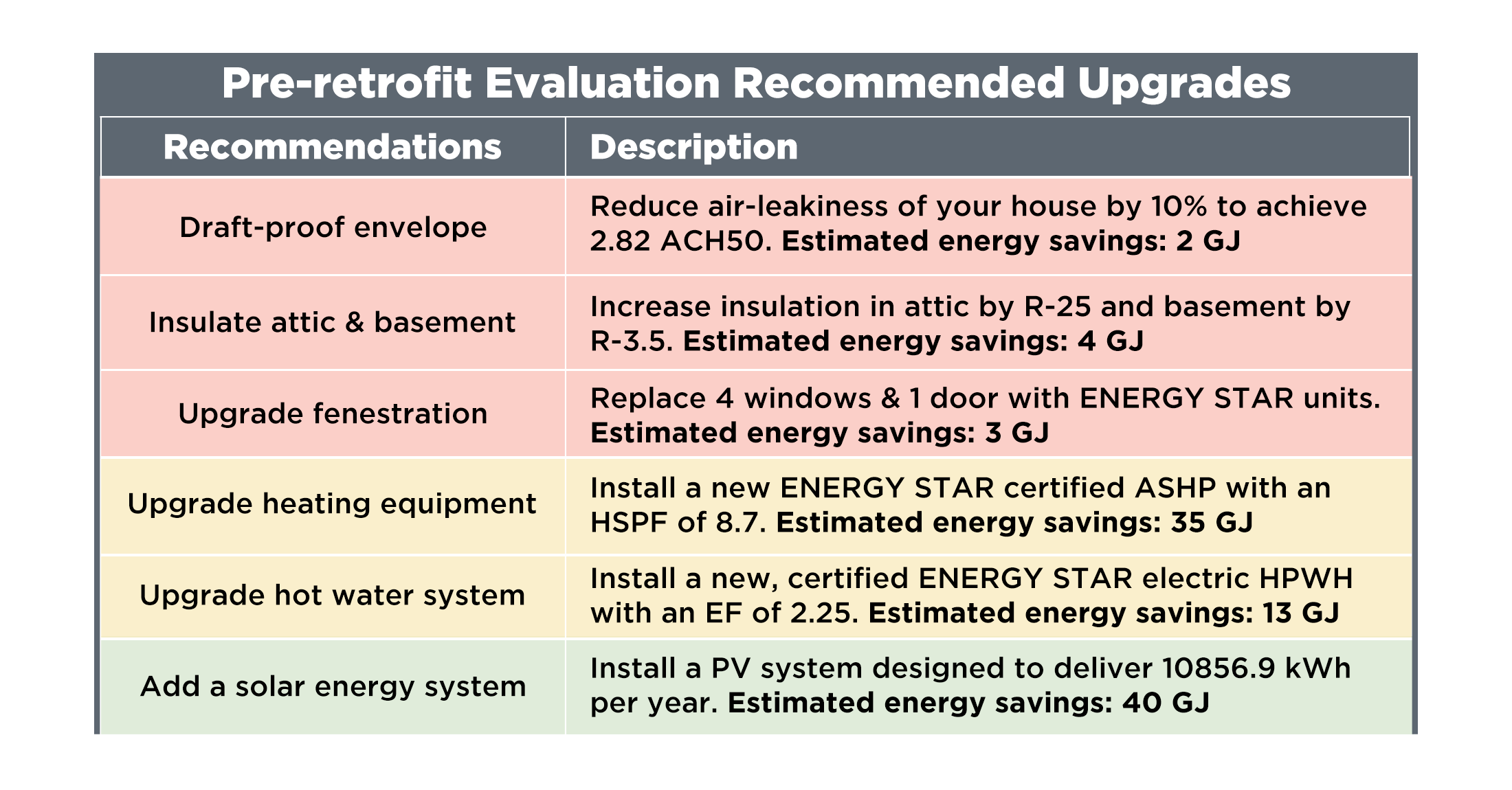Recommended Upgrades Recommendation Description Perform draft-proofing Reduce air-leakiness of your house by 10% to achieve 2.82 air changes/hour at 50Pa. Estimated energy savings: 2 GJ Upgrade windows Replace 4 windows with ENERGY STAR certified models. Estimated energy savings: