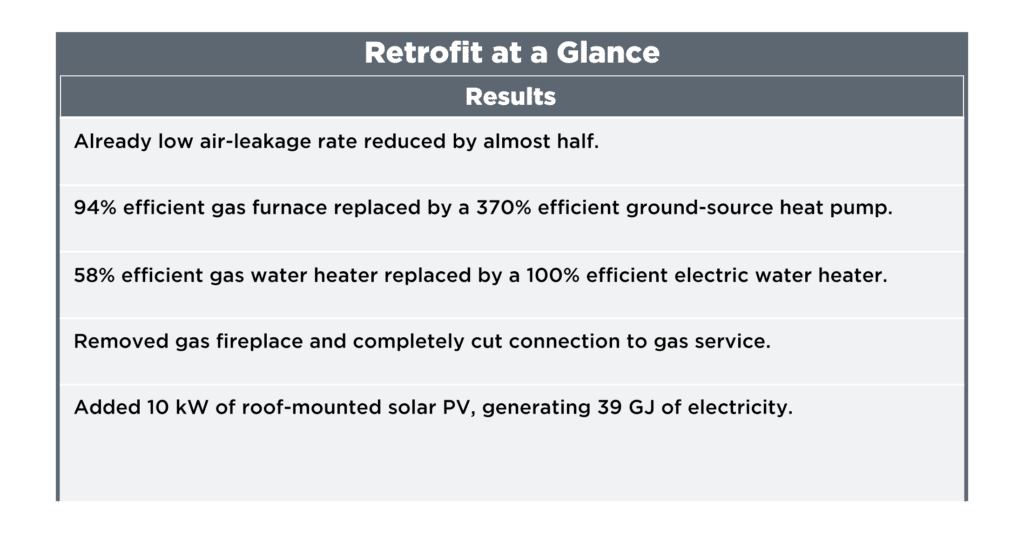 Already low air leakage rate reduced by almost half. 94% efficient gas furnace replaced by a 370% efficient ground-source heat pump. 58% efficient gas water heater replaced by a 100% efficient electric water heater. Removed gas fireplace and completely cut connection to gas service. Added 10 kilowatts of solar photovoltaic panels, generating 39 gigajoules of electricity.