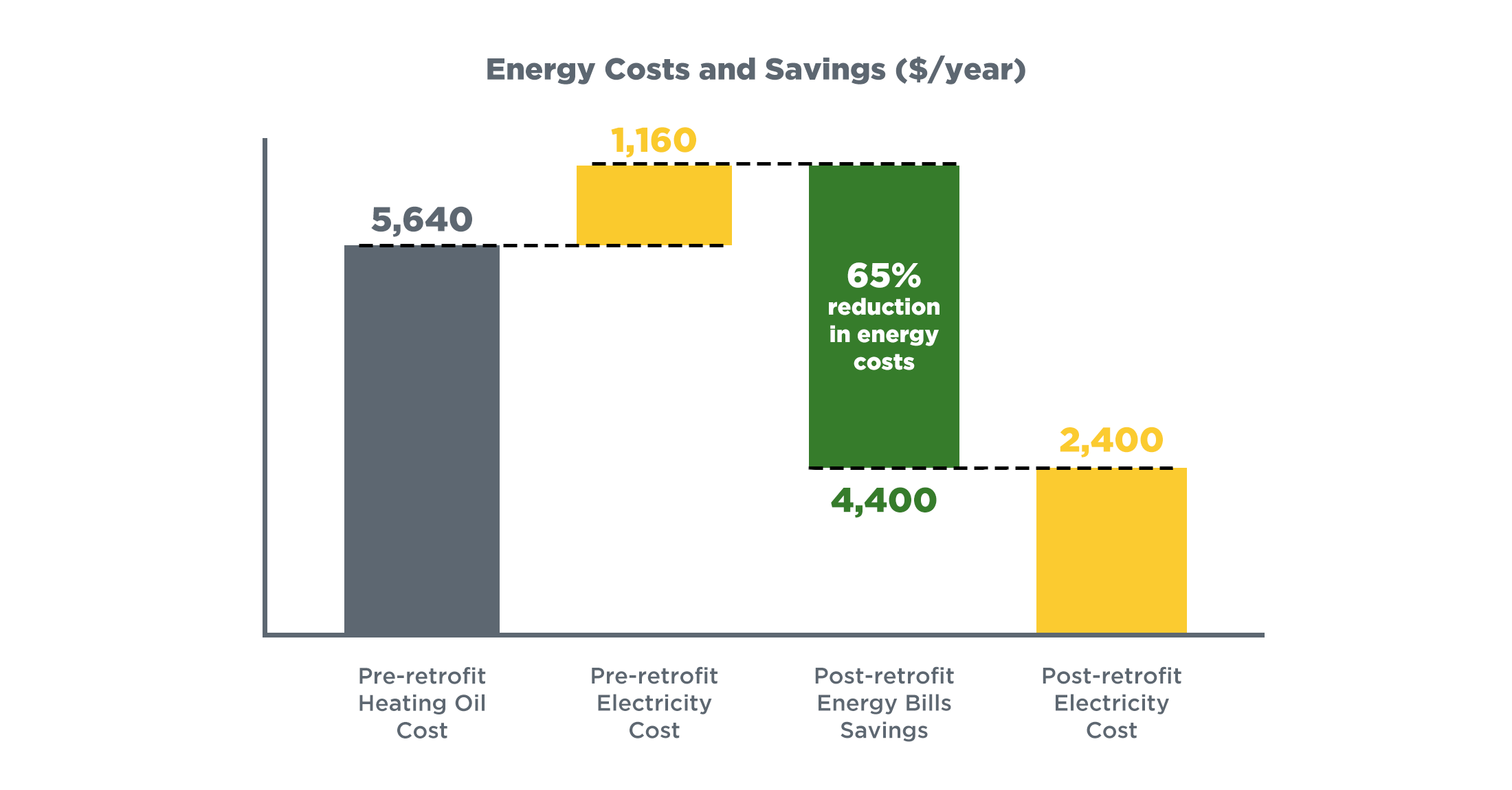 Bar graph showing annual $5,640 cost of heating oil and $1,160 cost of electricity before retrofitting the house. Next bar shows 65% energy bills savings from $6,800 to $2,400 and saving Barb Sheperd $4.400.
