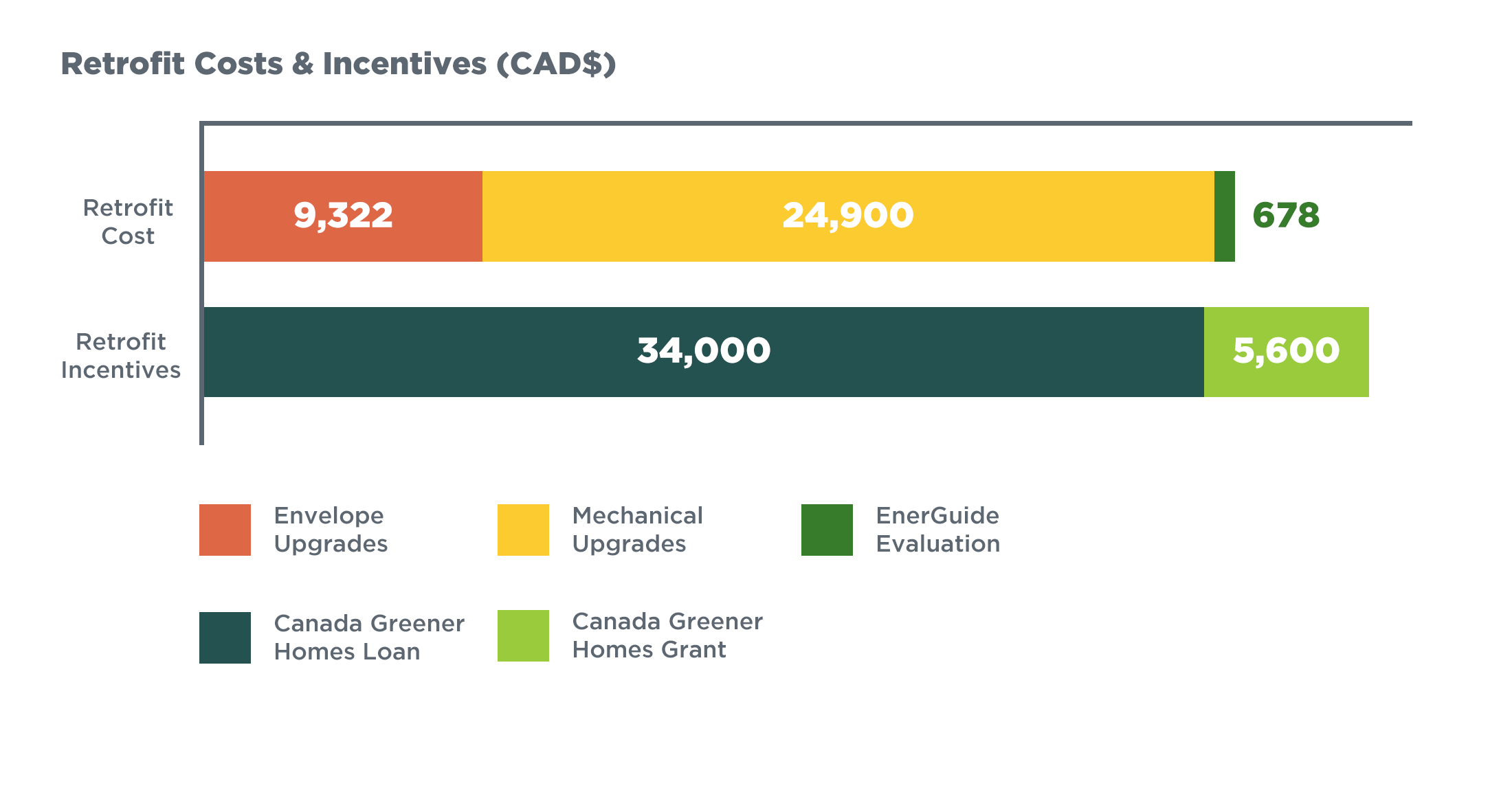 Bar graph showing the cost of the retrofit and the energy efficiency program incentives (loan and rebates) that are helping to offset the costs.