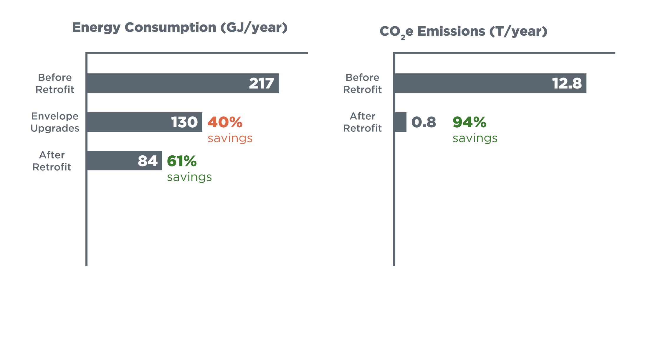Graph showing energy consumption dropping forty percent from 217 gigajoules to 130 gigajoules after building envelope upgrades. In total, 61% energy savings were achieved from the deep energy retrofit dropping consumption to just 84 gigajoules.