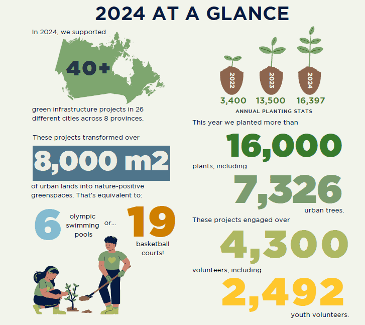 Highlights from 2024 Impact Report. Read more by clicking on the image above.