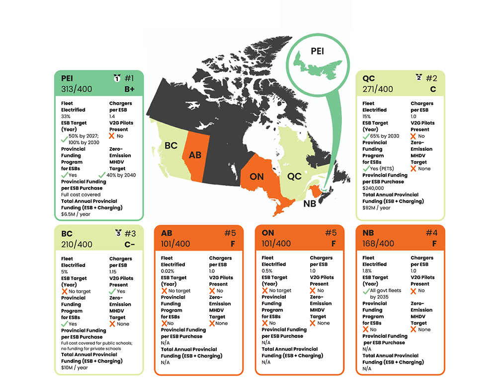 Infographic titled Canada's Electric School Bus Provincial Report card showing key indicators by province for progress towards electrifying school buses.