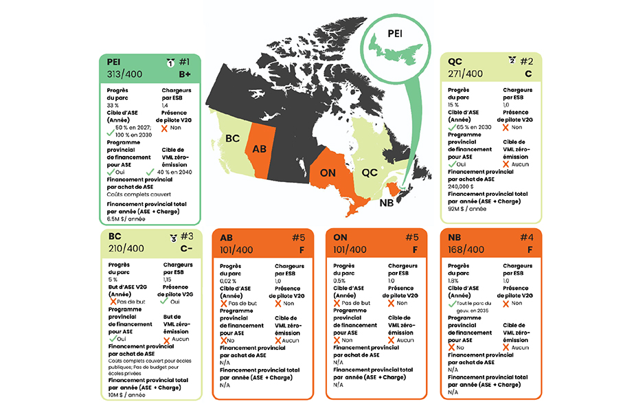 Infographie intitulée « Bulletin provincial sur les autobus scolaires électriques du Canada » montrant les principaux indicateurs par province pour le progrès vers l'électrification des autobus scolaires.