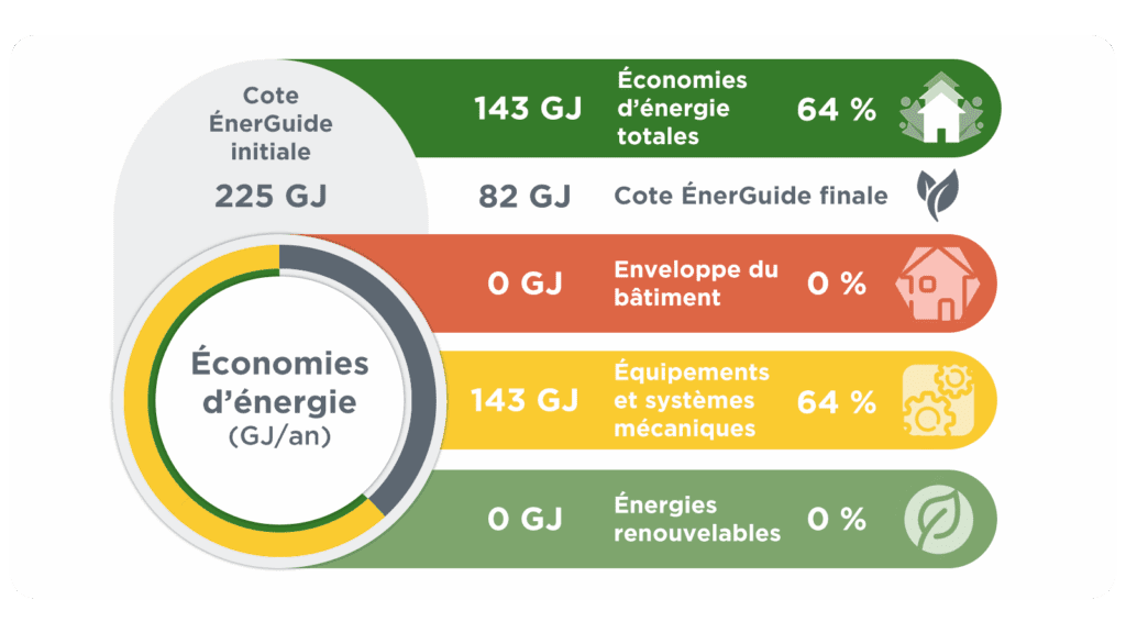 Graphique intitulé « Économies d'énergie (GJ/an) » résumant les résultats des rénovations domiciliaires : la cote EnerGuide initiale était de 225 GJ, réduite à 82 GJ après la rénovation, ce qui a entraîné des économies d'énergie totales de 143 GJ (64 %). Toutes les économies proviennent des mises à niveau d'équipement et mécaniques (143 GJ ou 64 %), sans contributions de l'enveloppe du bâtiment ou des énergies renouvelables.
