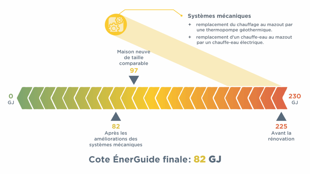 Graphique montrant l'amélioration de la cote EnerGuide de 225 GJ avant la réfection à 82 GJ après. Les mises à niveau mécaniques, y compris le remplacement du chauffage d'espace à mazout par une pompe à chaleur géothermique et le remplacement du chauffe-eau à mazout par un chauffe-eau électrique, ont réduit la consommation à 82 GJ. Une maison neuve de taille similaire est présentée pour comparaison à 97 GJ.