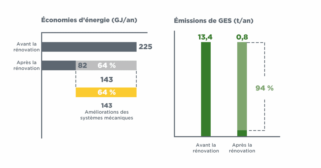 Des graphiques à barres intitulés « Répartition des économies d'énergie (GJ/an) » et « Réduction des émissions de GES (tonnes/an) » comparent les valeurs avant et après une rénovation. La consommation d'énergie passe de 225 GJ à 82 GJ, avec 143 GJ économisés grâce à des améliorations mécaniques, ce qui entraîne des économies totales de 64 %. Les émissions de GES chutent de 13,4 à 0,8 tonnes par an, soit une réduction de 94 %.