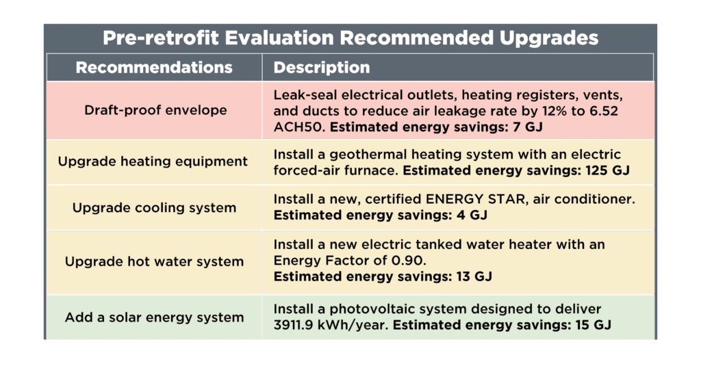 Table titled “Pre-retrofit Evaluation Recommended Upgrades” outlines five measures with estimated energy savings: draft-proof envelope (7 GJ), upgrade heating equipment to geothermal heating system with electric forced-air furnace (125 GJ), upgrade cooling system to ENERGY STAR air conditioner (4 GJ), upgrade hot water system to electric tanked water heater (13 GJ), and install a solar PV system (15 GJ).