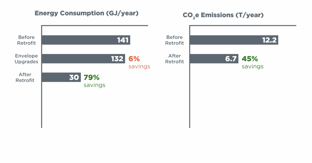 Bar charts titled “Energy Consumption (GJ/year)” and “CO₂e Emissions (T/year)” compare values before and after a retrofit. Energy use drops from 141 GJ to 132 GJ after envelope upgrades, then to 30 GJ after full retrofit, resulting in 79% total savings. CO₂e emissions fall from 12.2 to 6.7 tonnes per year, a 45% reduction.