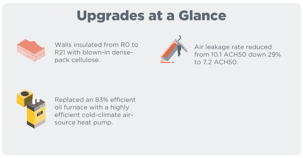 Graphic titled “Upgrades at a glance" summarizing home retrofit upgrades: Walls insulated from R0 to R21 with dense-pack cellulose; air-leakage rate cut 29% from 10.1 to 7.2 ACH50; and an 83%-efficient oil furnace replaced by a high-efficiency cold-climate air-source heat pump.