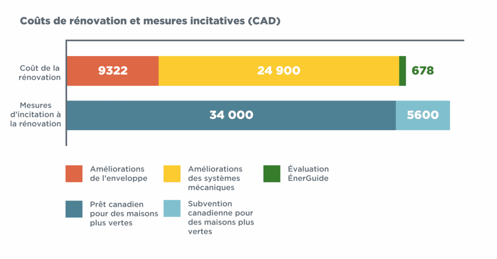 Graphique à barres intitulé « Coûts et incitatifs de rénovation (CAD$) » comparant le coût total de la rénovation avec les incitatifs financiers disponibles. Le coût de la rénovation totalise 34 900 $, dont 9 322 $ pour les améliorations de l'enveloppe, 24 900 $ pour les améliorations mécaniques et 678 $ pour une évaluation EnerGuide. Les incitatifs financiers totalisent 39 600 $, comprenant un prêt de 34 000 $ de Subvention canadienne pour des maisons plus vertes et une subvention de 5 600 $ de Subvention canadienne pour des maisons plus vertes.
