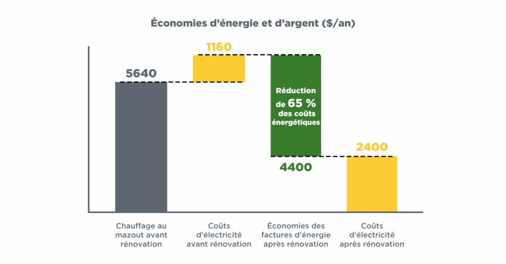 Graphique en barres intitulé « Coûts et économies d'énergie ($/an) » comparant les coûts d'énergie avant et après une rénovation. Le coût de l'huile de chauffage avant la rénovation est de 5 640 $ et le coût de l'électricité est de 1 160 $. Le coût de l'électricité après la rénovation est de 2 400 $. La rénovation entraîne des économies annuelles de 4 400 $ et une réduction de 65 % des coûts d'énergie.