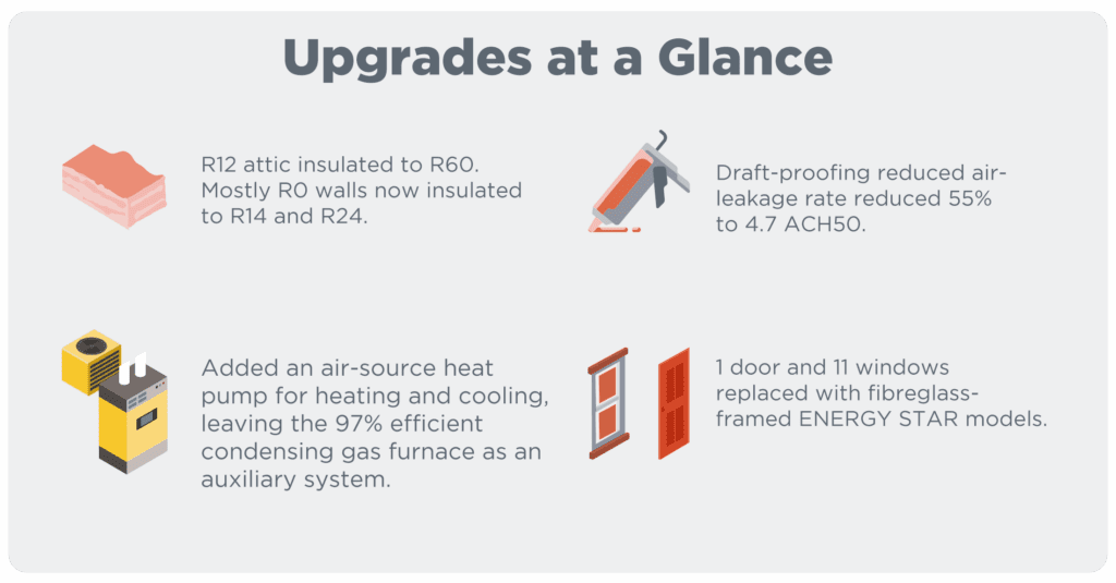 Graphic titled “Upgrades at a Glance” listing four retrofit measures: R12 attic insulated to R60 and mostly R0 walls insulated to R14 and R24; draft-proofing reduced air-leakage rate by 55% to 4.7 ACH50; added an air-source heat pump for heating and cooling with a 97% efficient condensing gas furnace as an auxiliary system; and replaced one door and eleven windows with fibreglass-framed ENERGY STAR models.