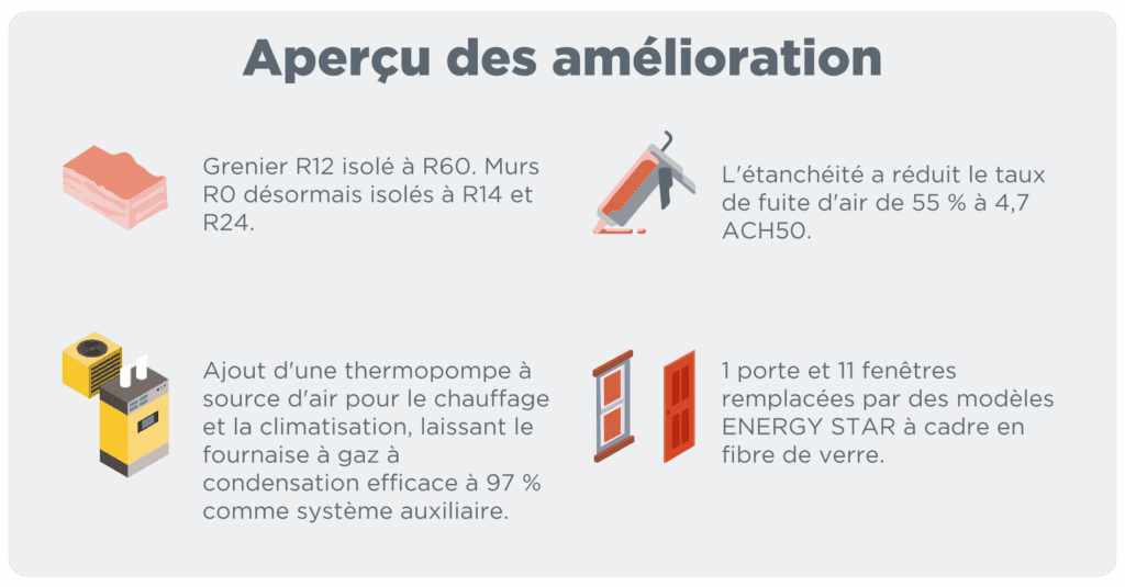 Graphique intitulé «Aperçu des amélioration» listant quatre mesures de modernisation:Grenier R12 isole à R60. Murs RO désormais isolés à R14 et R24; Ajout d'une thermopompe à source d'air pour le chauffage et la climatisation, laissant le fournaise à gaz à condensation efficace à 97 % comme système auxiliaire; L'étanchéité a réduit le taux de fuite d'air de 55 % à 4,7 ACH50; 1 porte et 11 fenêtres remplacées par des modèles ENERGY STAR à cadre en fibre de verre.