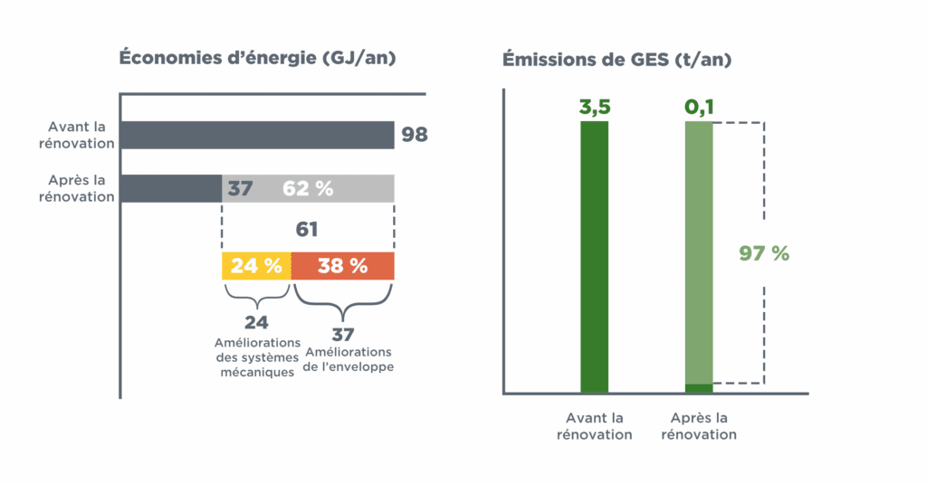  Des graphiques à barres intitulés « Économies d'énergie (GJ/an) » et « Émissions de GES (t/an) » comparent les valeurs avant et après une mise à niveau. La consommation d'énergie passe de 98 GJ à 37 GJ par an, soit une réduction de 62 %. Sur les 61 GJ économisés, 24 GJ (24 %) proviennent de mises à niveau mécaniques et 37 GJ (38 %) de mises à niveau d'enveloppe. Les émissions de GES tombent de 3,5 t à 0,1 tonne par an, soit une réduction de 97 %.]
