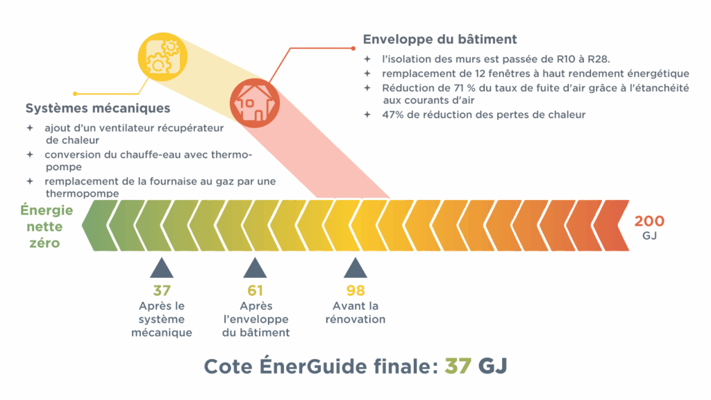 Graphique montrant l'amélioration de la cote EnerGuide passant de 98 GJ avant la rénovation à 37 GJ après. Les améliorations mécaniques, y compris le remplacement de la chaudière à gaz par une pompe à chaleur, la conversion du chauffe-eau en pompe à chaleur et l'ajout d'un récupérateur de chaleur, ont réduit la consommation à 61 GJ. Les améliorations de l'enveloppe du bâtiment, y compris l'augmentation de l'isolation des murs de R10 à R28, l'installation de 12 fenêtres à haute efficacité, la réduction des fuites d'air de 71 % et la réduction des pertes de chaleur de 47 %, ont conduit à une cote finale de 37 GJ.