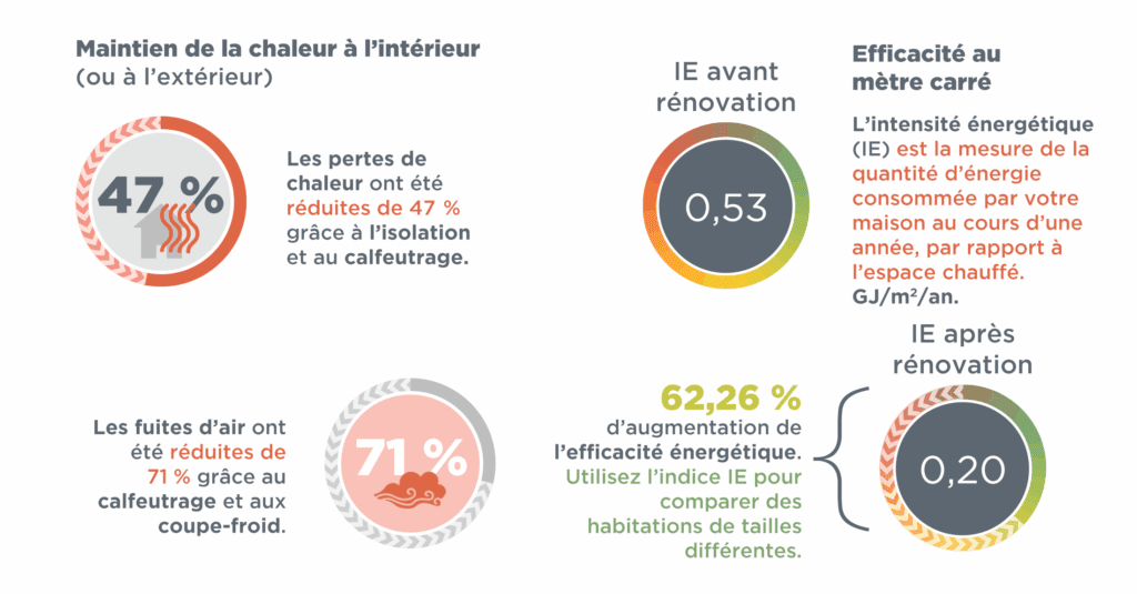 Graphique montrant les changements des indicateurs d'efficacité énergétique avant et après une rénovation. Les pertes de chaleur ont été réduites de 47 % grâce à une étanchéité à l'air et à l'isolation, et les fuites d'air ont été réduites de 71 % grâce à l'application de mastic et de bandes d'étanchéité. L'Intensité d'Utilisation Énergétique (IUE) avant la rénovation était de 0,54 GJ/m²/an ; l'IUE après la rénovation s'est améliorée à 0,20, indiquant une augmentation de 62,96 % de l'efficacité énergétique du domicile. L'IUE est définie comme l'utilisation énergétique annuelle par rapport à l'espace chauffé.