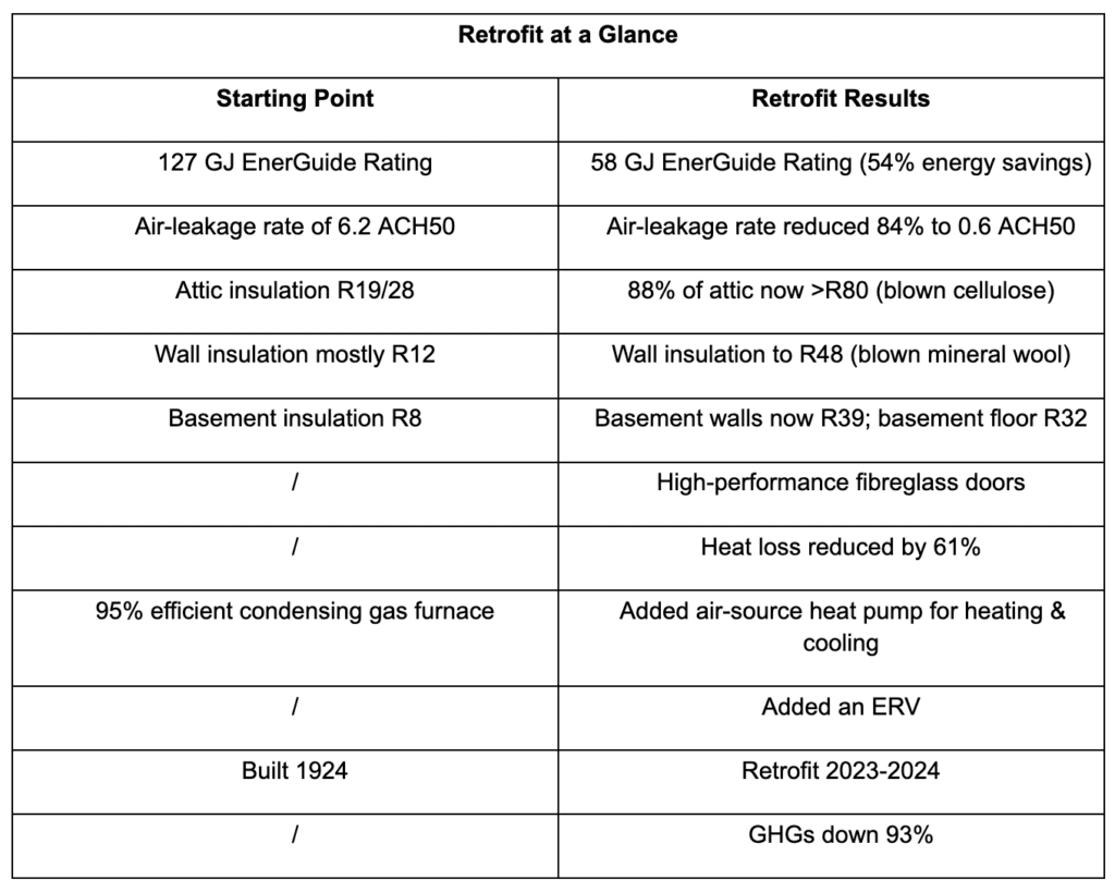 Retrofits at a Glance table