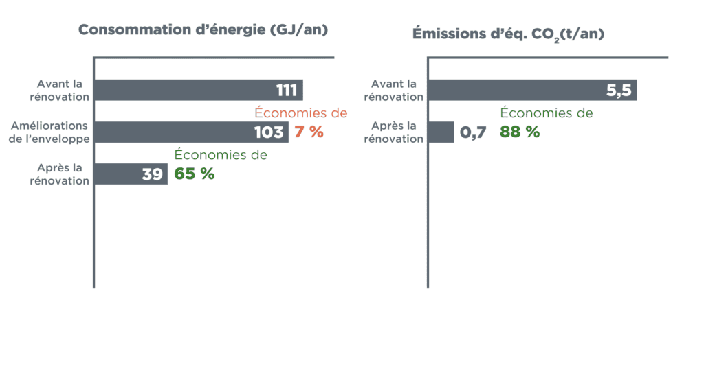 Des graphiques à barres intitulés « Consommation d'énergie (GJ/an) » et « Émissions de CO₂e (T/an) » comparent les valeurs avant et après une rénovation. La consommation d'énergie passe de 111 GJ à 103 GJ après les améliorations de l'enveloppe, puis à 39 GJ après la rénovation complète, ce qui entraîne des économies de 65 %. Les émissions de CO₂e tombent de 5,5 à 0,7 tonnes par an, soit une réduction de 88 %.