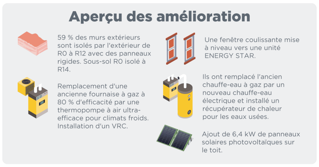 Le graphique intitulé « Rénovation en un coup d'œil » énumère six mesures de rénovation : 59 % des murs extérieurs isolés de R0 à R12 avec un panneau rigide et sous-sol R0 principalement mis à niveau à R14 ; une fenêtre coulissante mise à niveau vers une unité ENERGY STAR ; ancienne chaudière à gaz de 80 % de rendement remplacée par une pompe à chaleur à air pour climat froid ultra-efficace et installation d'un VRC ; ancienne chauffe-eau à gaz remplacée par un modèle électrique et ajout d'un tuyau de récupération de chaleur des eaux usées ; et un système solaire photovoltaïque sur toit de 6,4 kW installé.