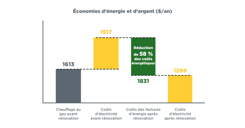 Les graphiques à barres intitulés « Coûts et économies énergétiques ($/an) » comparent les valeurs avant et après une rénovation. Le coût du chauffage au gaz avant la rénovation était de 1 613 $ et le coût de l’électricité était de 1 517 $. Après la rénovation, le coût de l’électricité a chuté à 1 299 $ et l’utilisation du gaz a été éliminée, ce qui a entraîné une économie annuelle de 1 831 $ et une réduction de 58 % des coûts énergétiques.