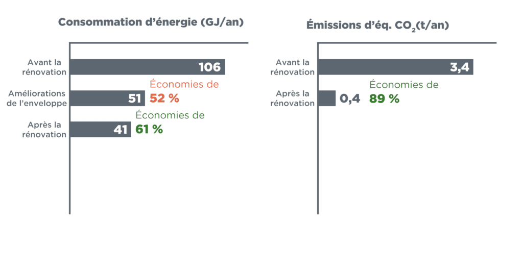 Des graphiques à barres intitulés « Consommation d'énergie (GJ/an) » et « Émissions de CO₂e (T/an) » comparent les valeurs avant et après une rénovation. La consommation d'énergie passe de 106 GJ à 51 GJ après les améliorations de l'enveloppe, puis à 41 GJ après la rénovation complète, ce qui entraîne des économies totales de 61 %. Les émissions de CO₂e tombent de 3,4 à 0,4 tonnes par an, soit une réduction de 89 %