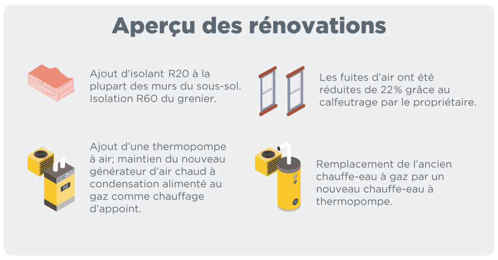 Graphique intitulé « Aperçu des Rénovations » résumant les améliorations de rénovation domiciliaire : ajout d'isolation R-20 à la plupart des murs de sous-sol et R-60 au grenier ; réduction des fuites d'air de 22 % grâce à l'isolation contre les courants d'air en DIY ; installation d'une thermopompe aérothermique avec une chaudière à gaz à condensation laissée en secours ; et remplacement de l'ancien chauffe-eau à gaz par un chauffe-eau à thermopompe.