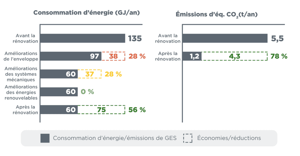 Des graphiques à barres intitulés « Consommation d'énergie (GJ/an) » et « Émissions de CO₂e (t/an) » comparent les valeurs avant et après une rénovation. La consommation d'énergie diminue de 135 GJ à 97 GJ après les améliorations de l'enveloppe, puis à 60 GJ après les améliorations mécaniques, sans réduction supplémentaire des mises à niveau renouvelables, ce qui entraîne une économie totale de 56 %. Les émissions de CO₂e passent de 5,5 à 1,2 tonne par an, soit une réduction de 78 %.