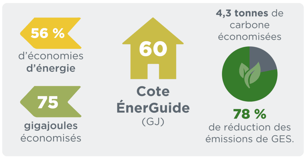 Graphique résumant les résultats de la rénovation : 56 % d'économies d'énergie, 75 gigajoules économisés, et une nouvelle cote EnerGuide (GJ) de 60, 4,3 tonnes de carbone économisées, et une réduction de 78 % des émissions de GES.