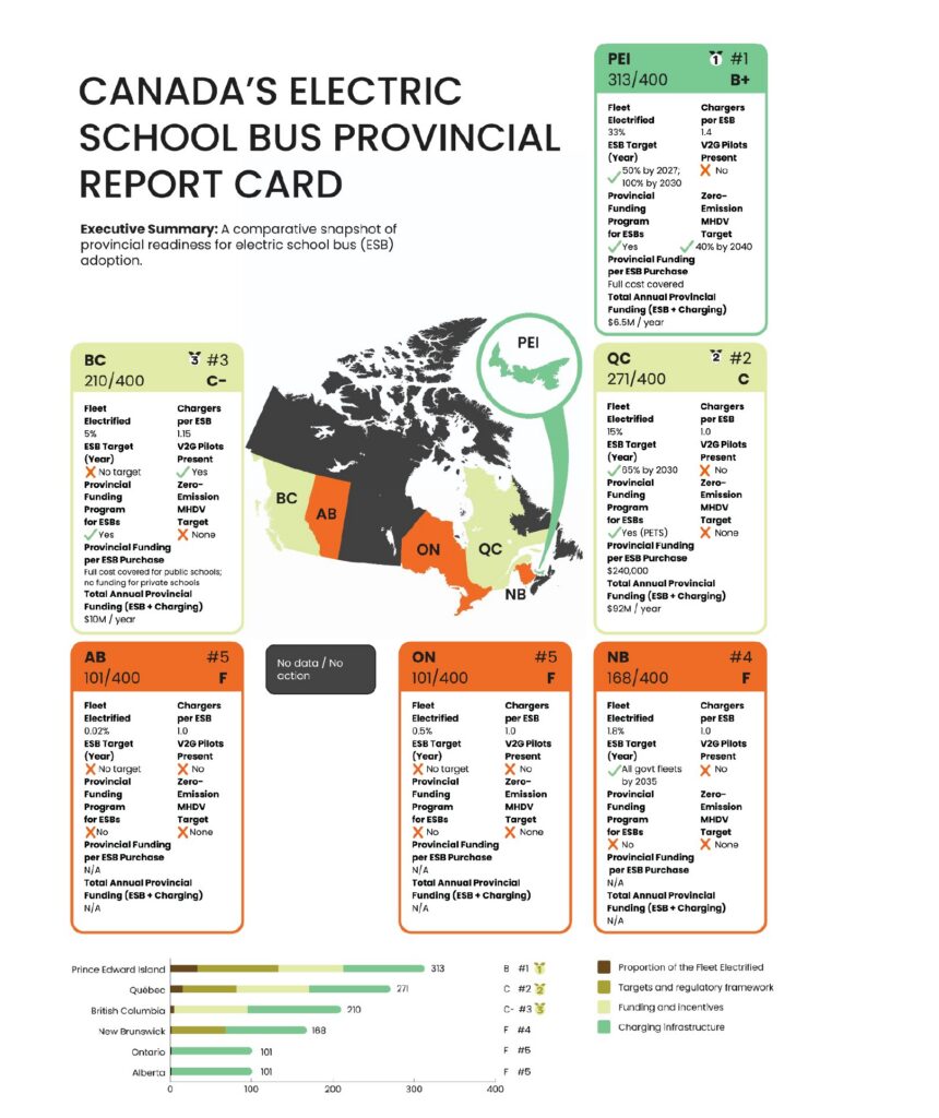 Infographic titled Canada's Electric School Bus Provincial Report card showing key indicators by province for progress towards electrifying school buses. 
