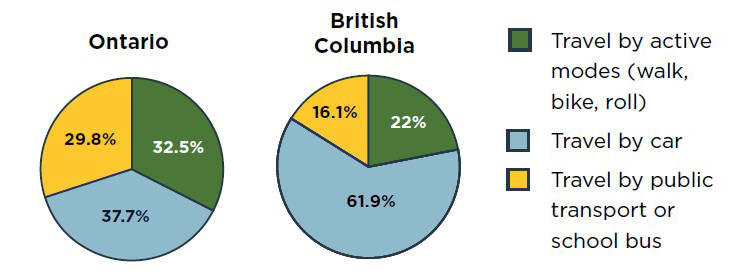 Two pie charts. Ontario shows 29.8% travel by public transport or school bus, 32.5% by active modes, and 37.7% by car. British Columbia shows 16.1% by public transport or bus, 22% by active modes, and 61.9% by car. 
