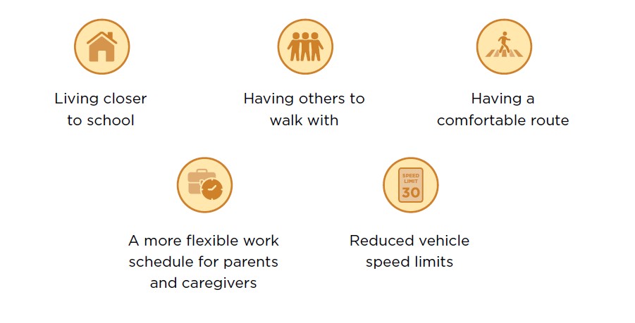 Icons showing top factors that would influence those not currently walking to school to choose to walk: living closer to school, having others to walk with, having a comfortable route, a more flexible work schedule for parents and caregivers, reduced vehicle speed limits. 